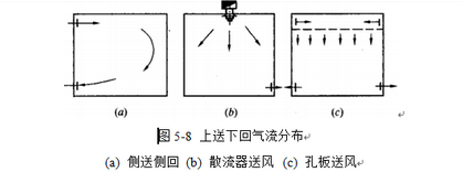 恒溫恒濕工程氣流設計圖